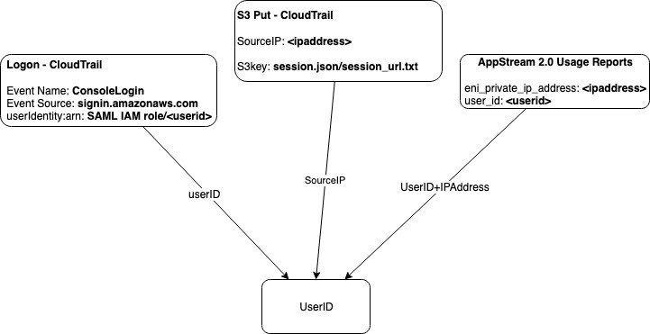 This diagram shows an example of the audit logs we collect. First we collect the Logon from CloudTrail. This gives us the user ID of the user who logged on. We then collect the S3 put from CloudTrail which gives us the IP address of the AppStream 2.0 instance. And finally, we collect the AppStream 2.0 Usage Report which gives us the IP address of the AppStream 2.0 instance, plus the user ID. This allows us to connect the user ID that performed the activity on S3.