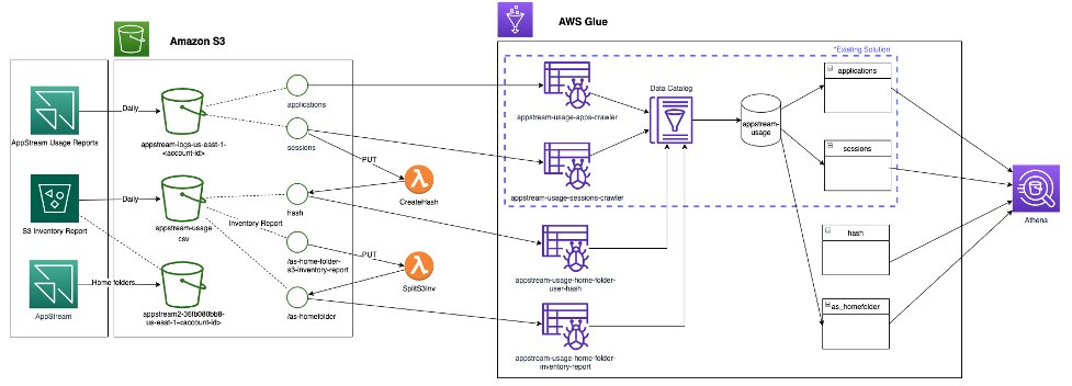 Architectural diagram showing the AWS Lambda functions processing objects from the Amazon S3 buckets and the AWS Glue Crawlers running on the resulting files.