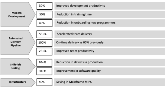 30% Improved development productivity, 50% Reduction in training time and 40% Reduction in onboarding new programmers in saving on development. 50+% Accelerated team delivery, 100% On-time delivery vs 60% previously and 25+% Improved team productivity gain using automated delivery pipeline. 10+% Reduction in defects in production and 50+% Improvement in software quality saving related to Shift-left testing. Finaly 40% Saving in Mainframe MIPS