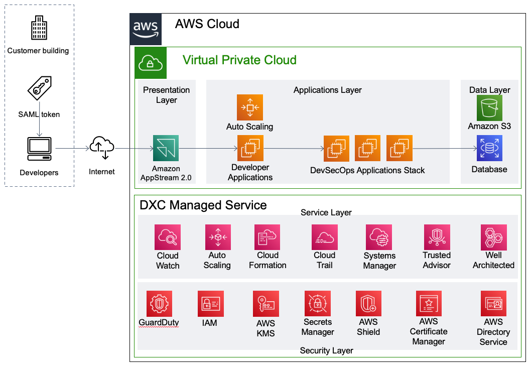 Amazon Appstream 2.0 presenting DevSecOps Application Stack.Showing DXC Managed Serviced