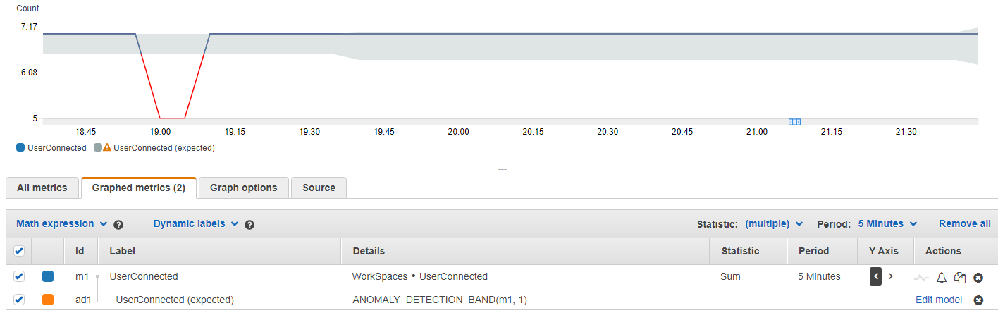 Here we can see the CloudWatch Alarm which shows seven WorkSpace users connected as they normally are, within the anomaly detection band when all users were disconnected, causing the metric to fall beneath the threshold and the alarm to go off.