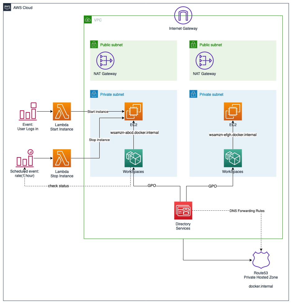 Workspaces-Docker-Architecture