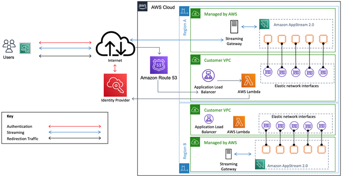 Architecture diagram illustrating an initiated connection going from the end user to Amazon Route 53, which locates the lowest latency region of the two configured Virtual Private Cloud Amazon AppStream 2.0 environments. The connection request is then forwarded to an Application Load Balancer in lower latency region which directs it to a Lambda Function that redirects the user to the identity provider's application URL for the AppStream 2.0 assigned application in the lower latency region. The Application URL will first prompt the user to login to their Identity provider which, upon a successful login, will begin streaming the AppStream 2.0 session to the end user.