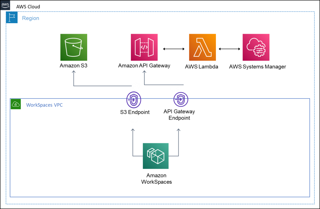 Overview of services to automates registration of Amazon WorkSpaces with AWS Systems Manager 