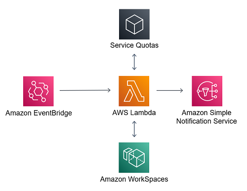 Solution Diagram