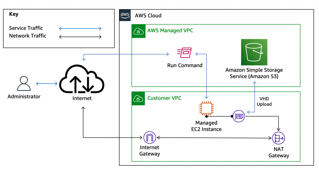 Solution architecture depicting an administrator sending an Systems Manager Run Command from their local machine. The Run Command is executed on a managed EC2 instance. The result of the Run Command is a created VHD file, which is shown to be uploaded to Amazon S3. All egress network traffic flows through a NAT gateway and out to the internet. 