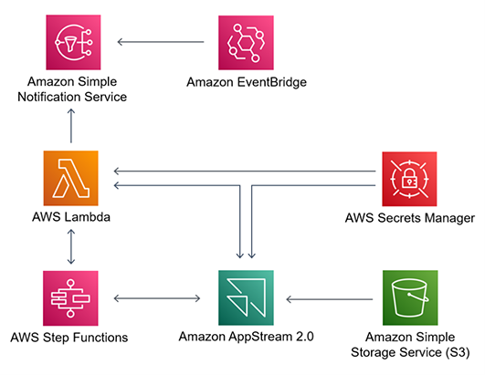 Solution Diagram