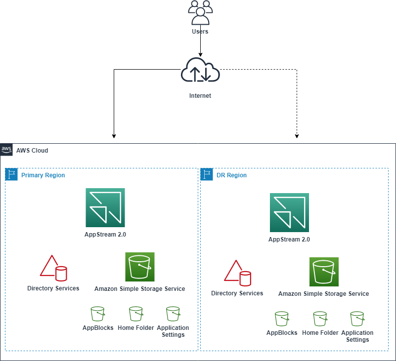 Disaster Recovery considerations with Amazon AppStream 2.0 | Desktop ...