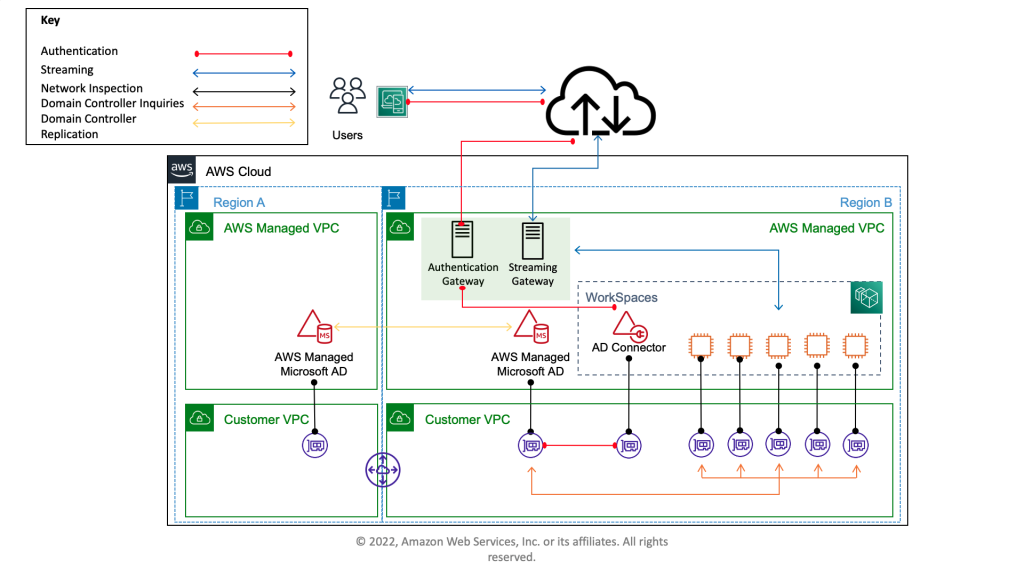 This architecture illustrates a multi-Region AWS Managed Active Directory registered with WorkSpaces by the use of an AD Connector.