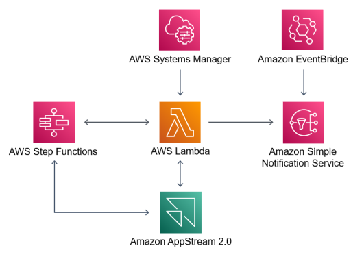 Diagram outlining how the various services used within the workflow connect. Step Functions talk to Lambda and AppStream. Lambda talks to AppStream, Step Functions, Systems Manager and SNS. EventBridge talks to SNS.