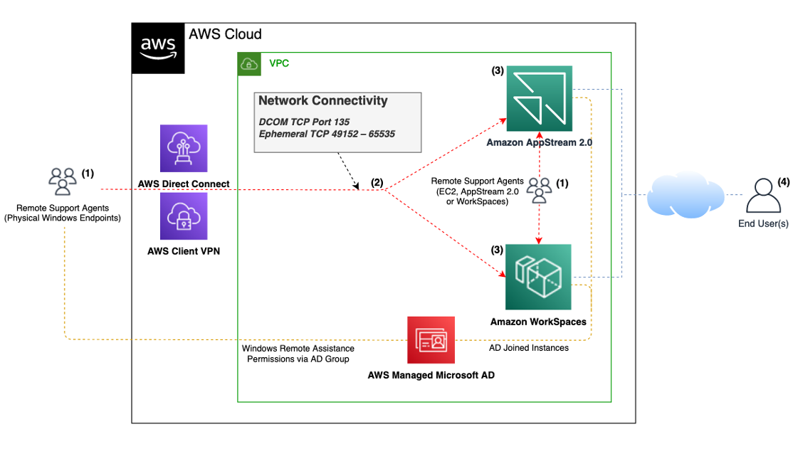 A diagram showing the connectivity requirements for remote support agents to control Windows based AWS EUC infrastructure via the Windows Remote Assistance tool.