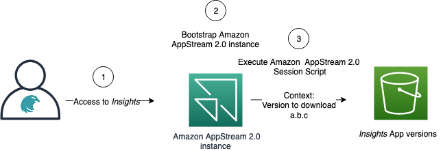 AppStream 2.0 access pattern and bootstrap process with session script.