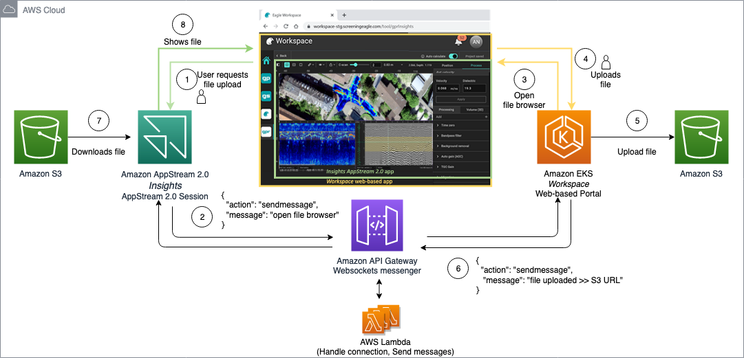 Communication flow of WebSocket architecture