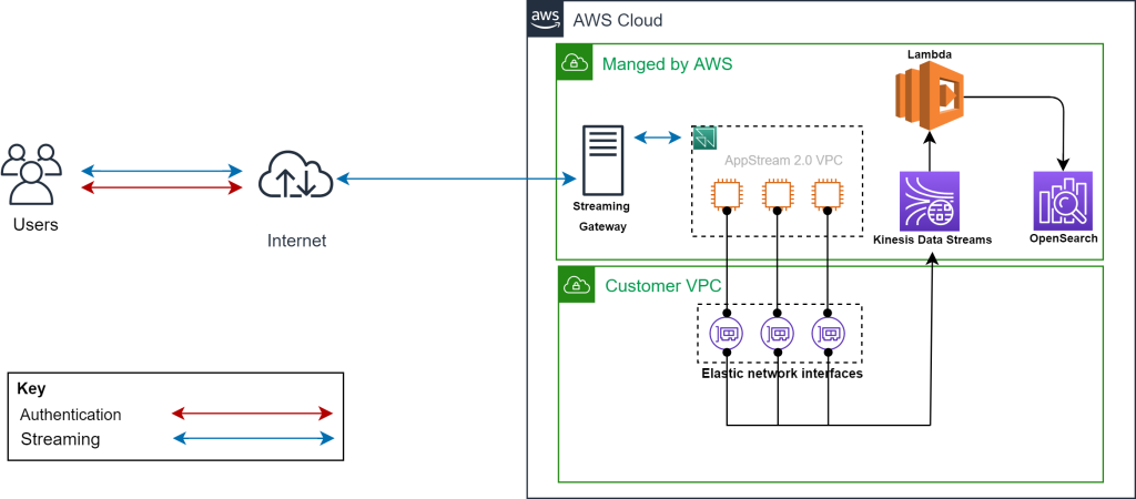 Solution Architecture Diagram