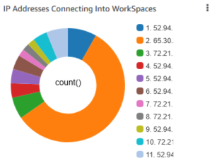 WorkSpace IP Addresses