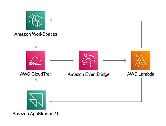 Diagram depicting the communication flow of the services used by the solution