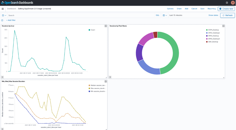 A dashboard in OpenSearch Dashboards which shows visualizations of AppStream usage report data.