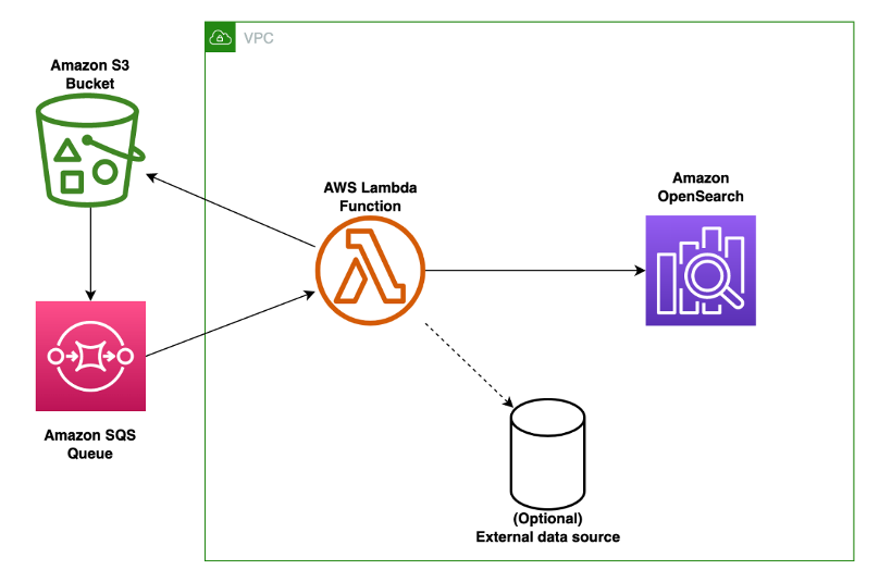 Architectural diagram of the solution described in this blog. The major components are an Amazon S3 bucket, Amazon SQS Queue, AWS Lambda function, and Amazon OpenSearch Service cluster.