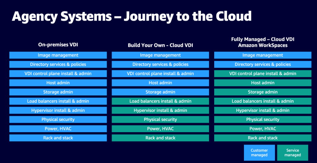 Agency Systems Journey to the Cloud