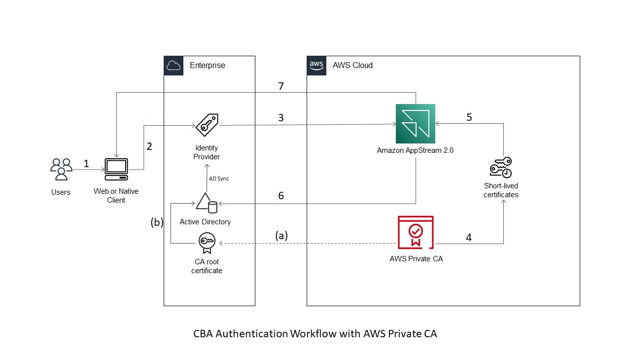 AS2 Certificate-Based Authentication Workflow