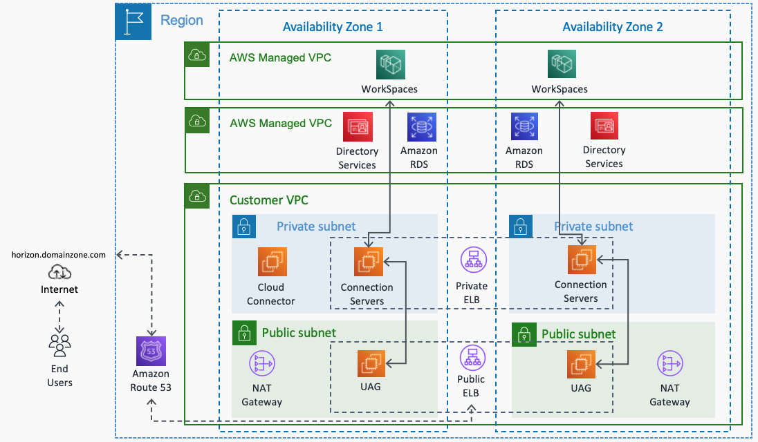 Extending VMware Horizon to Amazon WorkSpaces Core  Desktop and Application Streaming