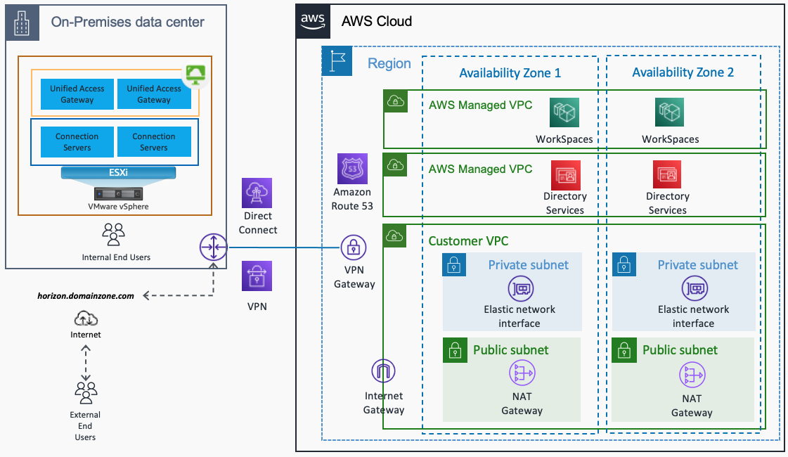 Extend existing Horizon CPA to Amazon WorkSpaces