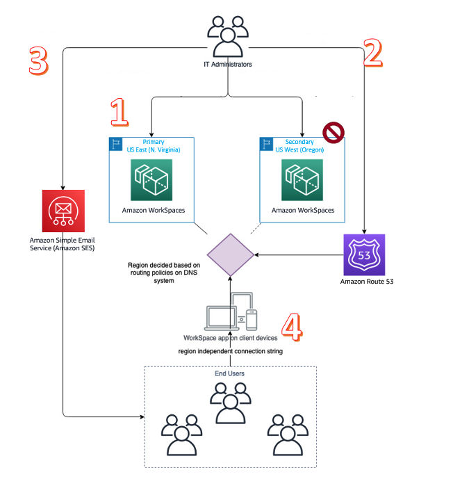 Example architecture for Multi-Region Resilience