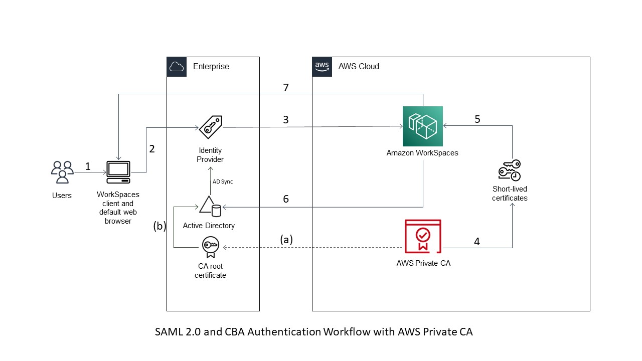 SAML 2.0 and CBA Authentication Workflow with AWS Private CA