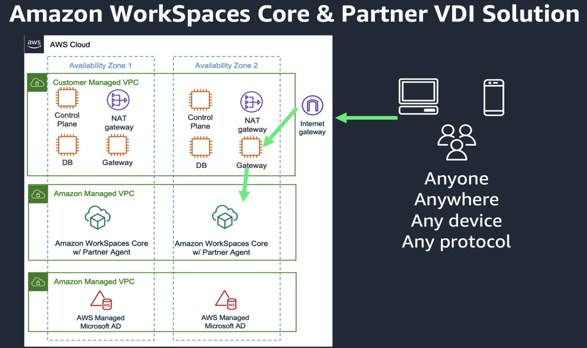 WorkSpaces Core + Partner architecture