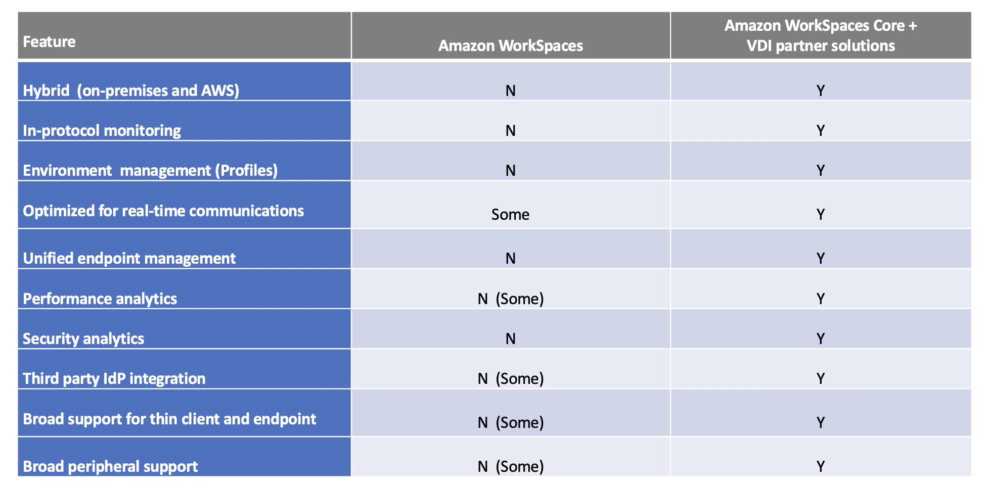 WorkSpaces Core comparison chart