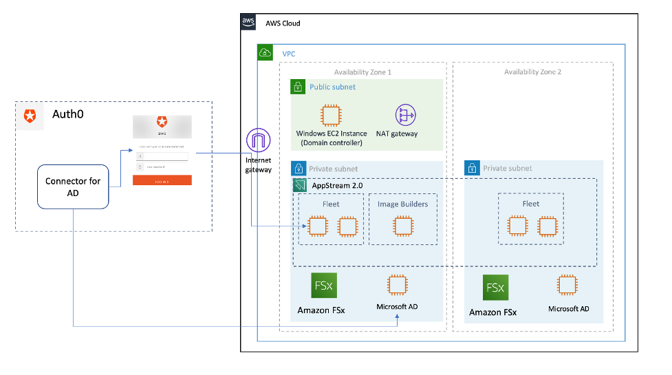 Reference Architecture Diagram of the solution