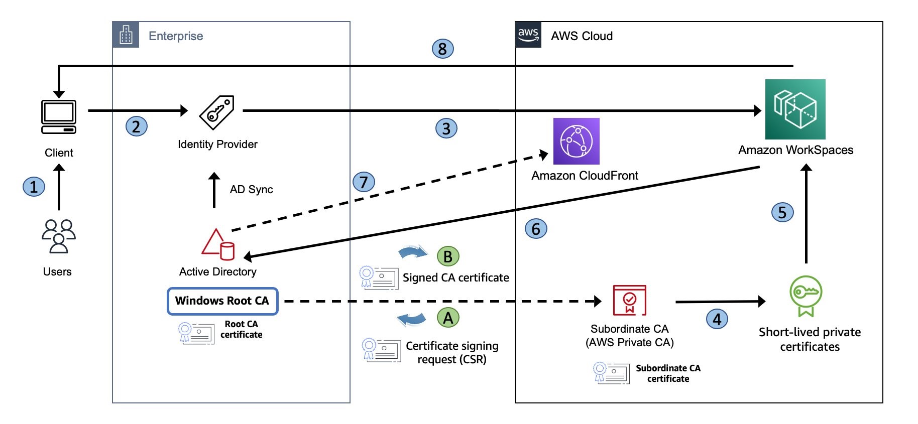 Flow of authetnication using a SAML 2.0 Identity Provider with Certificate-based authentication