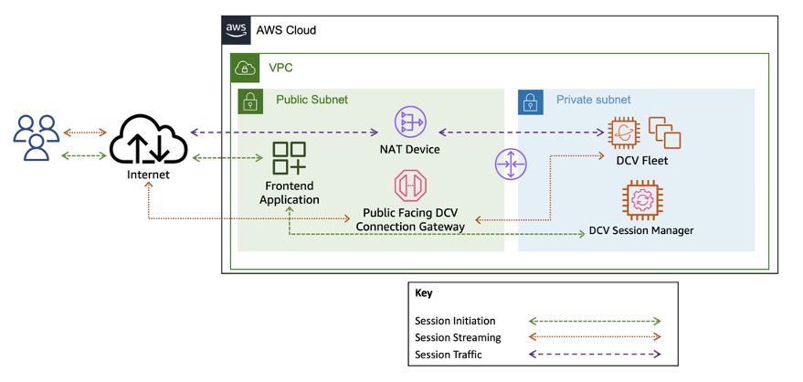 Architecture diagram illustrating the DCV Connection Gateway in a public subnet proxying sessions to DCV servers in a private subnet. DCV Session manager is used to initiate these connections.