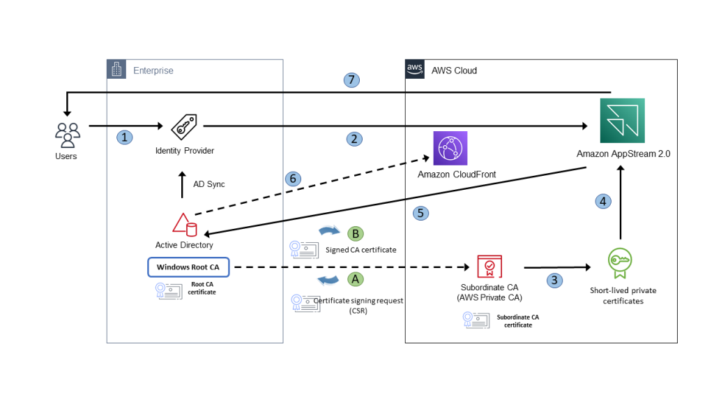 : Diagram shows authentication process flow from end user to Active Directory and Amazon AppStream 2.0