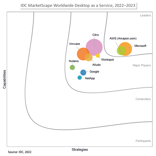 idc marketscape daas vendor assessment aws end user computing