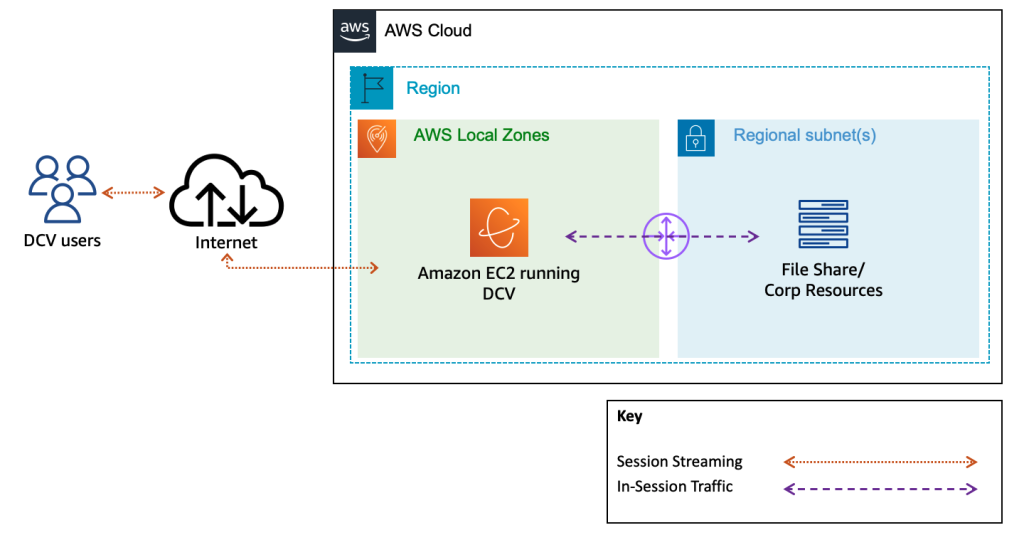 Architecture diagram illustrating a NICE DCV user connecting to a DCV server running in an AWS Local Zone.