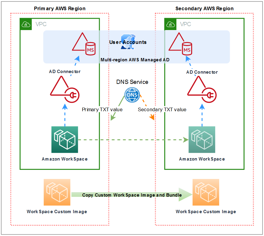 Figure 1: a diagram illustrating the primary and secondary regions and the flow of the redirection