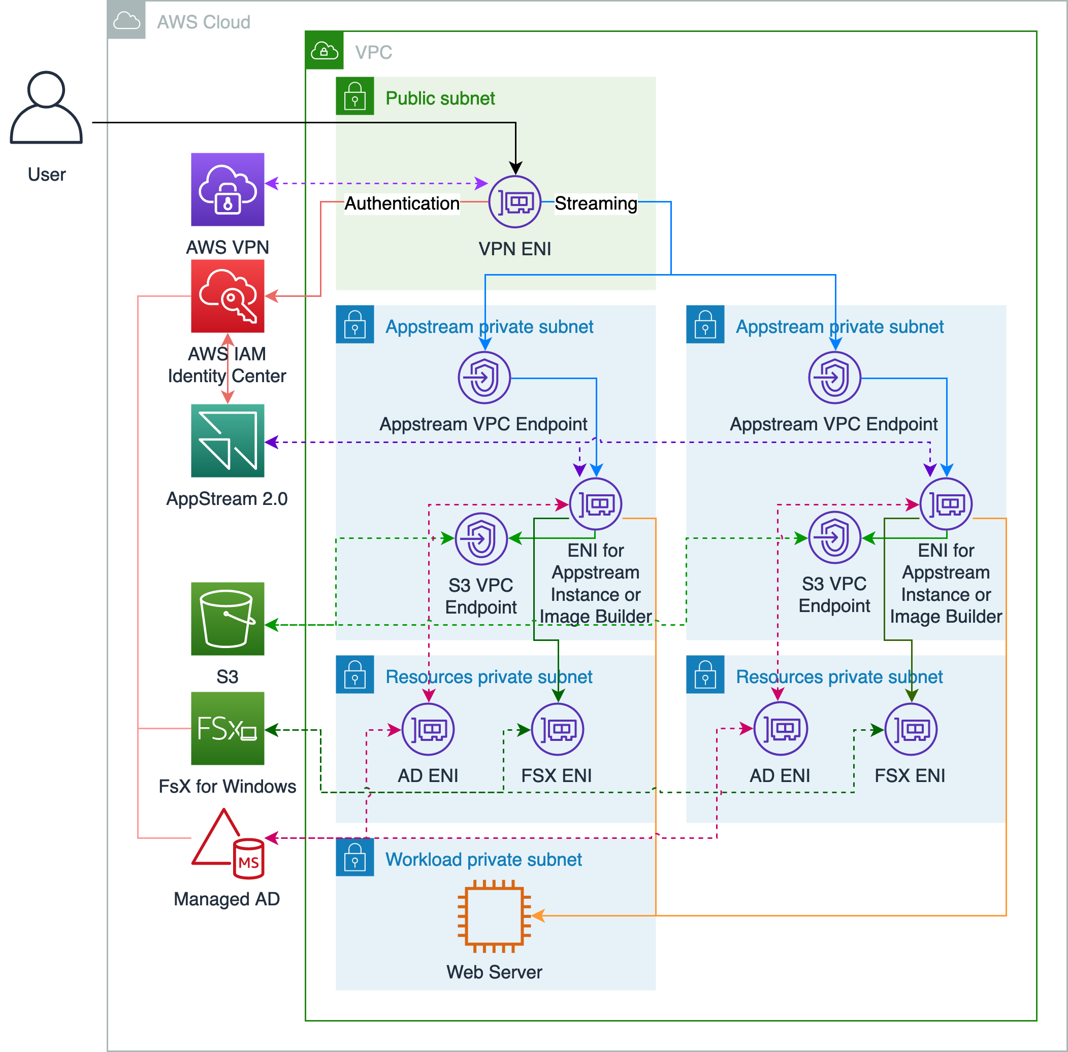 Architecture Diagram for AppStream 2.0 streaming through a VPN connection