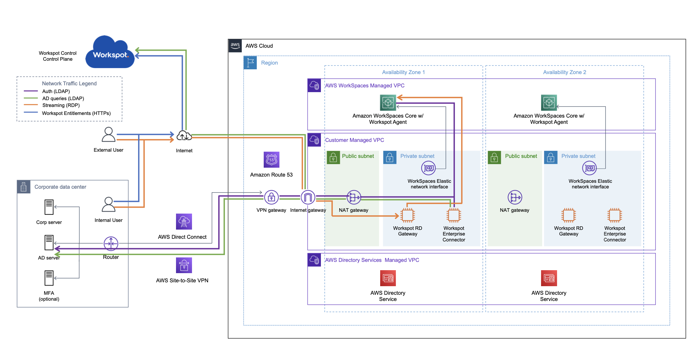 Architecture of Workspot integration with Amazon WorkSpaces Core