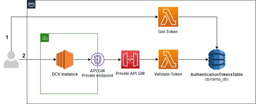 Architecture diagram of a DCV user retrieving an authentication token and using it to connect to a DCV session.