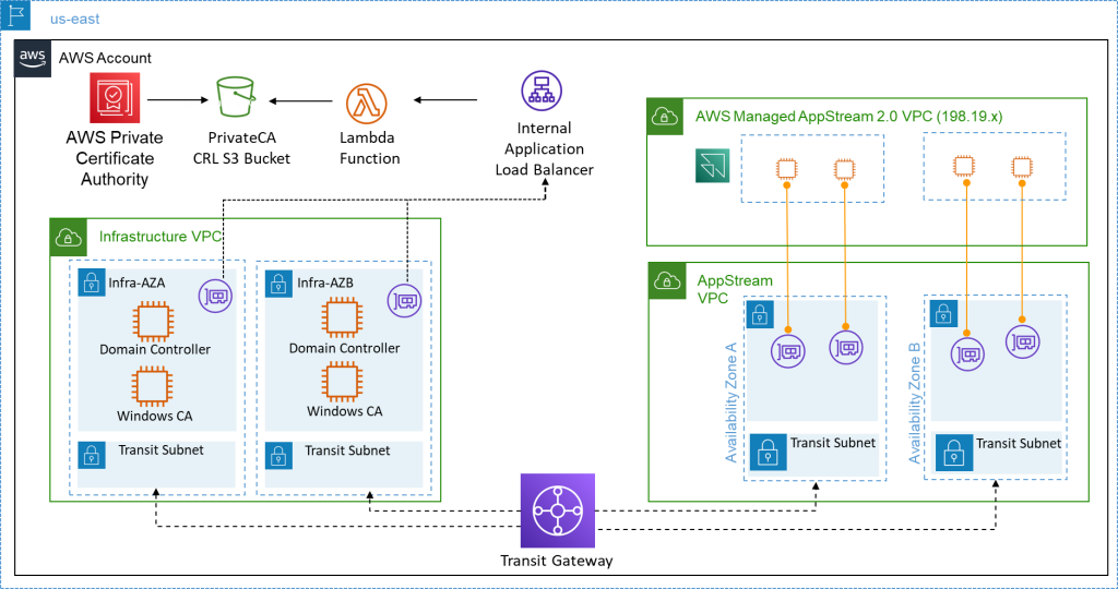 Diagram of an example AppStream 2.0 architecture with the CRL file being front-ended by AWS Lambda and an Application Load Balancer. It includes multiple VPCs that separate the infrastructure components such as Active Directory and the AppStream 2.0 virtual desktops.