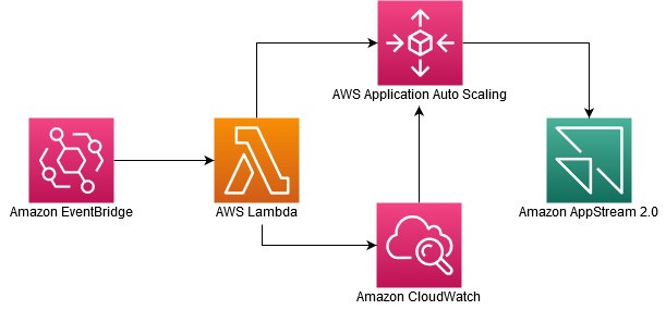 The solution diagram depicts Amazon EventBridge triggering AWS Lambda, which in turn modifies AWS Application Auto Scaling and Amazon CloudWatch. Amazon CloudWatch then triggers AWS Application Auto Scaling to Scale Amazon AppStream 2.0 resources.