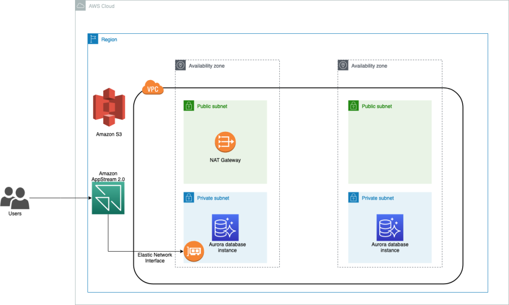 Figure 1: Solution Architecture for proposed solution