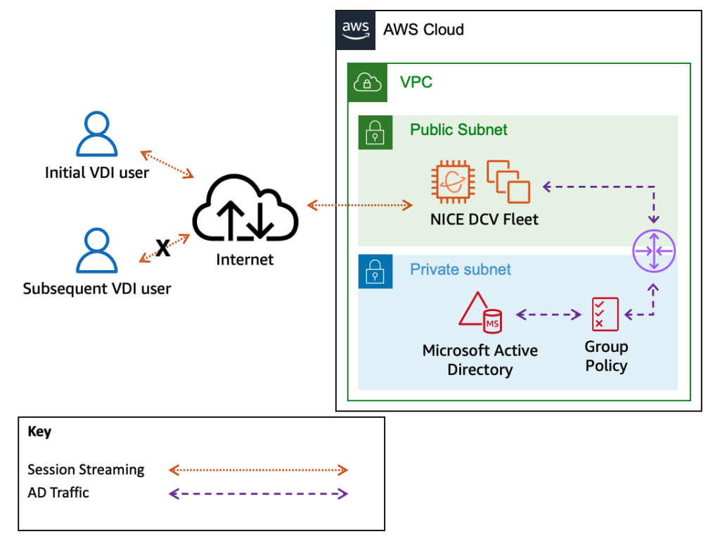 This architecture image illustrates the connection between Windows DCV servers and Active Directory. Over this connection, scheduled tasks are created from Group Policy which handle the dynamic permission updates.