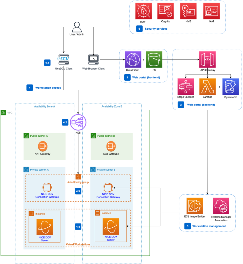 This diagram illustrates the flow of DCV sessions within the example architecture. Users will interact with a frontend portal, which subsequently invokes tasks to prepare the user's DCV server. Once complete, the user can may connect through a NLB to gateway configuration. Read more within the link Github.