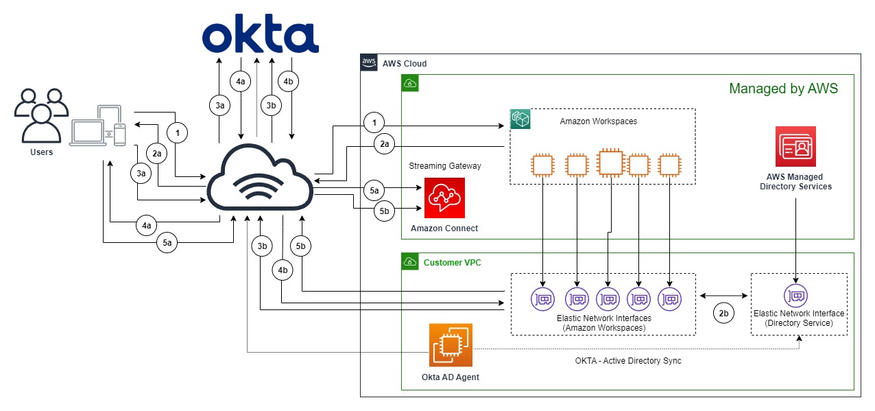 User authentication flow architecture diagram