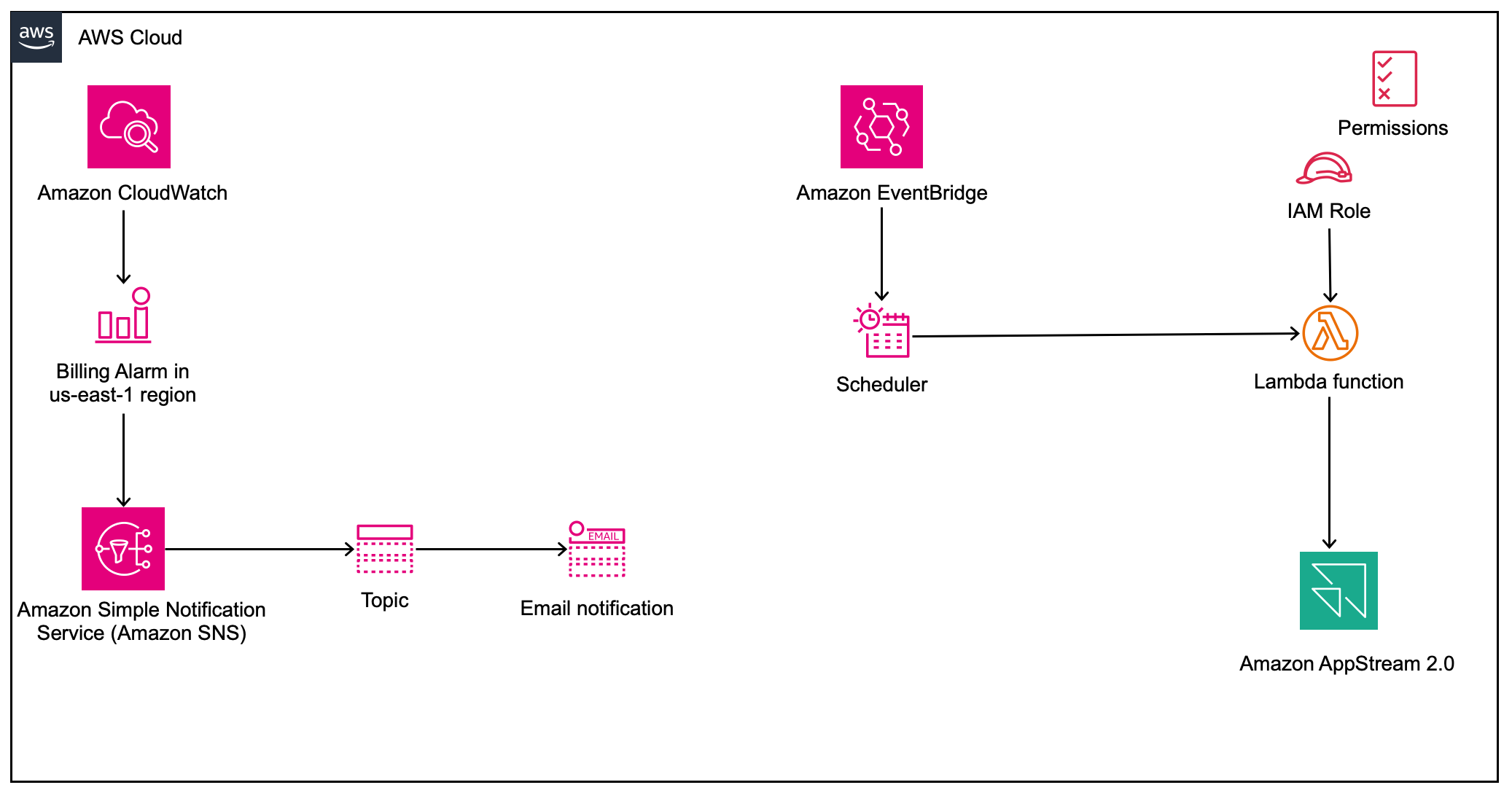 Architecture diagram of the solution described in this blog.