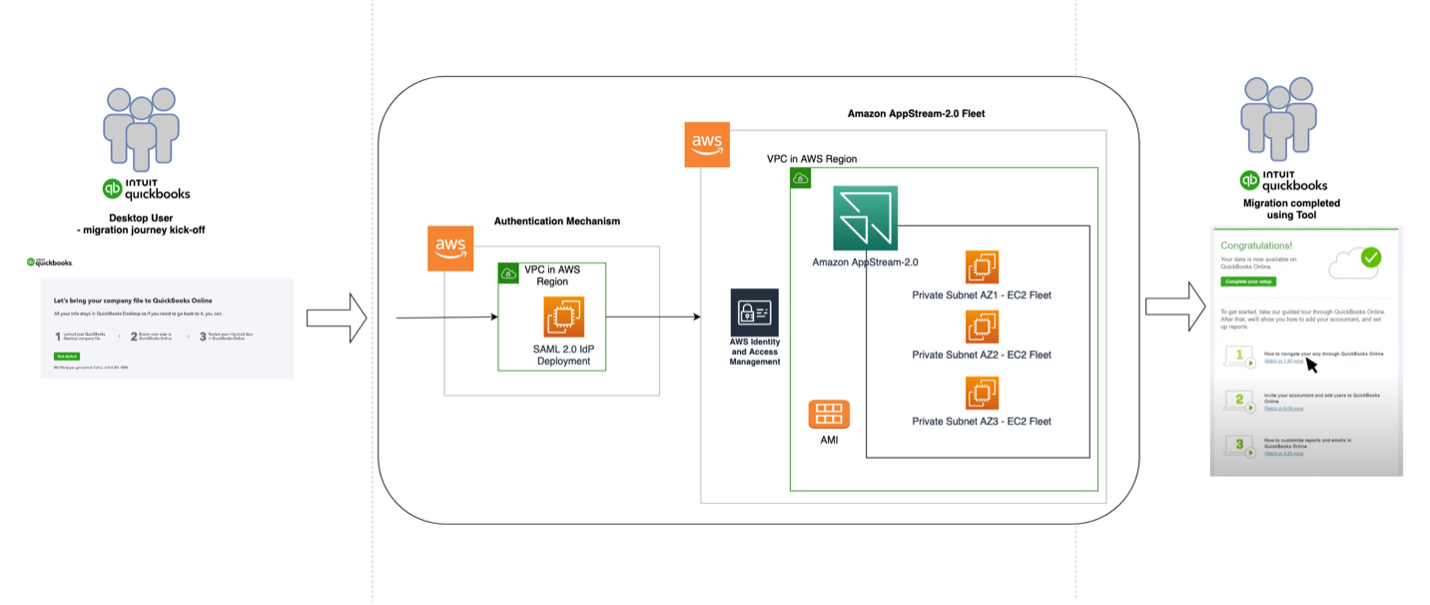 Figure: 1 Architecture of AppStream 2.0 based QuickBooks Desktop Migration Tool