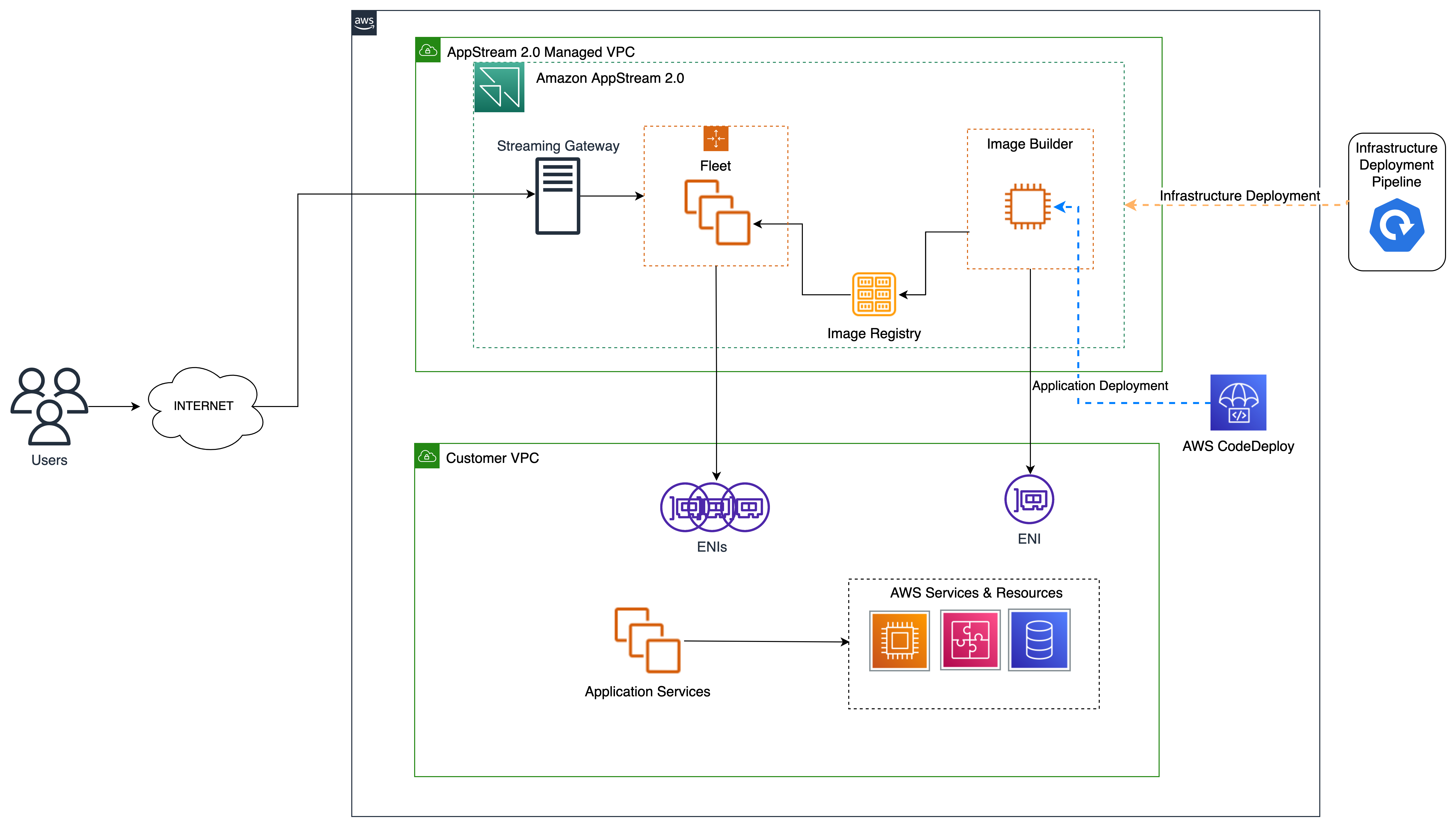 Overview of Amazon AppStream 2.0 components and their deployment