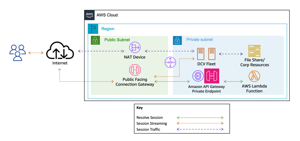 An architecture of an API Gateway and Lambda function acting as a serverless resolver for DCV Connection Gateway